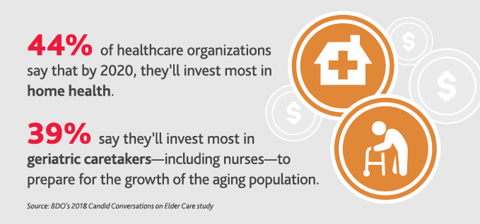 44%25 of healthcare organizations say that by 2020, they’ll invest most in home health. 39%25 say they’ll invest most in geriatric caretakers-including nurses-to prepare for the growth of the aging population.