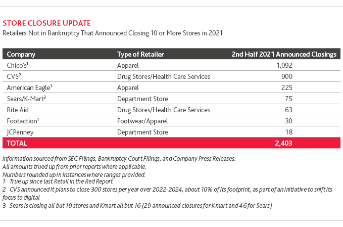 RCP_Retail-In-The-Red-2H2021_table2.png Store closure update
