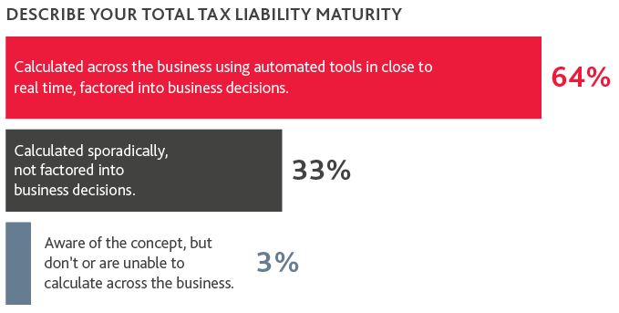 Chart of Total Tax Liability Maturity