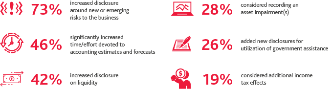 Reporting in Focus  To address stakeholder concerns, boards are prioritizing increased communication and transparency, particularly around financial reporting and disclosures to convey evolving market conditions and risks.