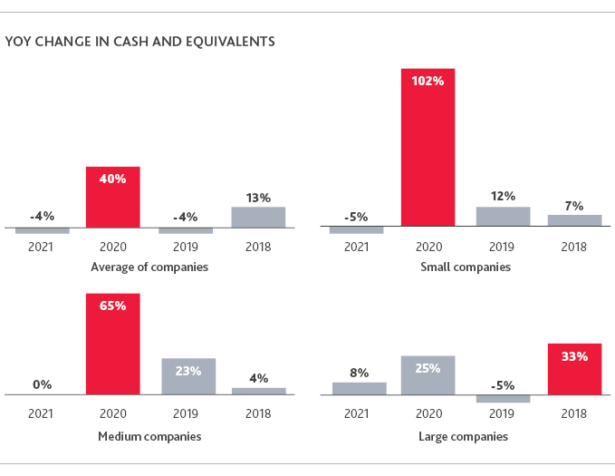 Year over year change in cash and equivalents