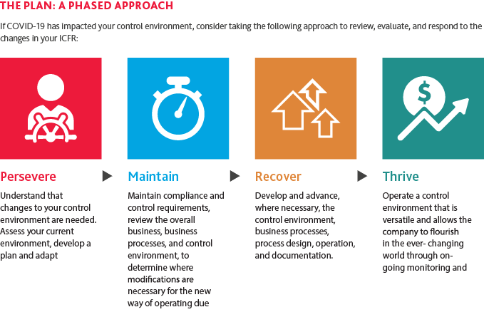 Four-Phases.png The Plan: A Phased Approach