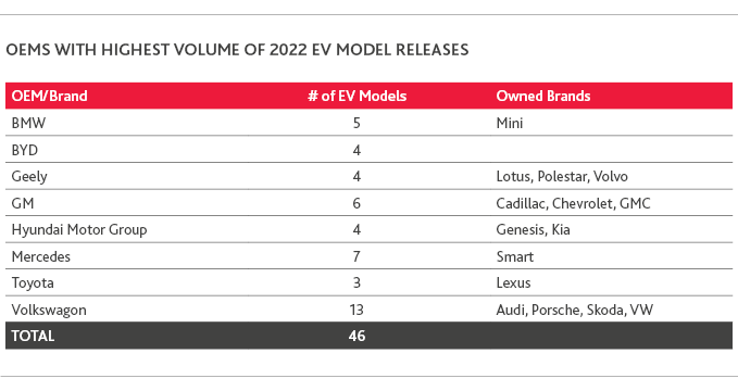 OEMs with Highest Volume of 2022 EV Model Releases