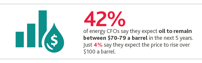 42%25 of energy CFOs say they expect oil to remain between $70-79 a barrel in the next 5 years. Just 4%25 say they expect the price to rise over $100 a barrel.