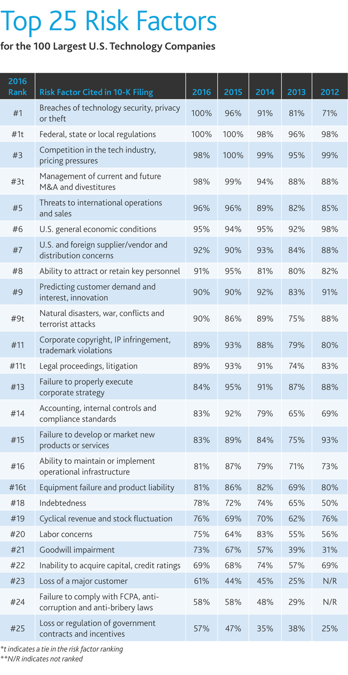 Top 25 Risk Factors