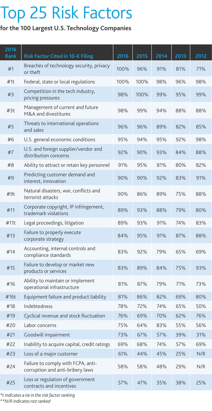 Top 25 Risk Factors Top 25 Risk Factors