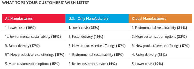 Table of What Tops Your Customers' Wish Lists?