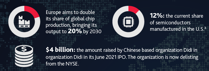 Europe aims to double its share of global chip production, bringing its output to 20%25 by 2030, 12%25: the current share of semiconductors manufactured in the U.S., and $4 billion: the amount raised by Chinese based organization Didi in its June 2021 IPO. The organization is now delisting from the NYSE.