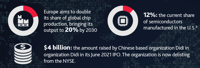 Tech-predictions-2022.png Europe aims to double its share of global chip production, bringing its output to 20%25 by 2030, 12%25: the current share of semiconductors manufactured in the U.S., and $4 billion: the amount raised by Chinese based organization Didi in its June 2021 IPO. The organization is now delisting from the NYSE.