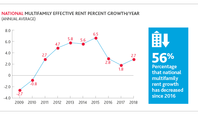 Chart of national multifamily effective rent percent growth/year