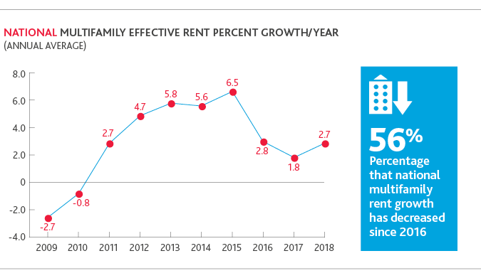 REC_Multifamily-Investment_chart_5-19-4.png