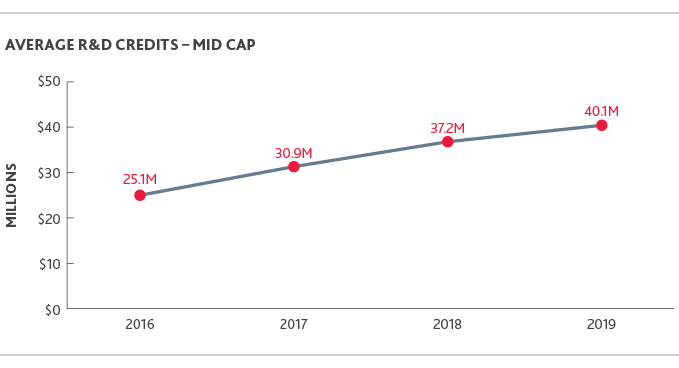 Chart of Average R&D Credits - Mid Cap