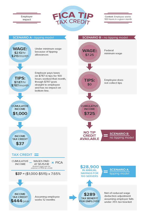 FICA-tip-tax-credit-works.jpg FICA-tip-tax-credit-works.jpg