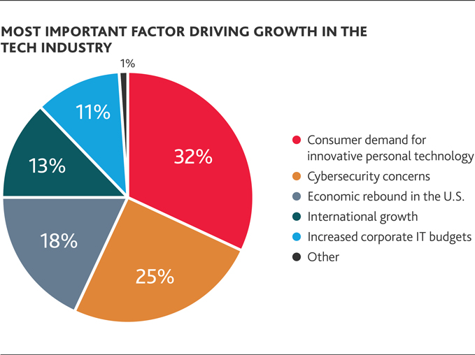 Most important factor driving growth in the tech industry