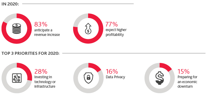 Graphic Representing Statistics of Predictions and Priorities for Retailers in 2020