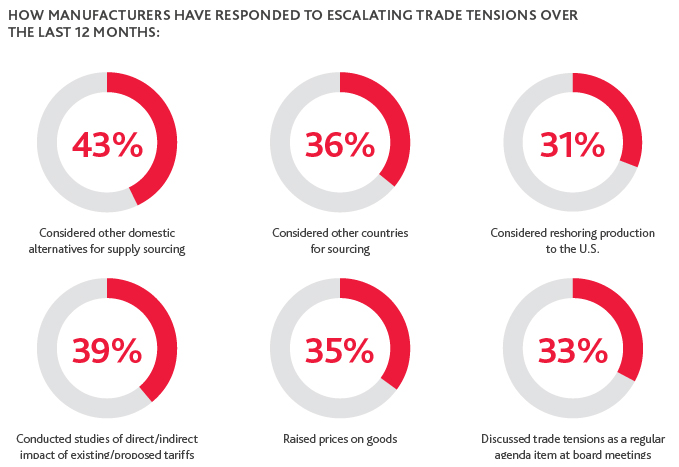 Graphs of How Manufacturers Have Responded to Escalating Trade Tensions Over the Last 12 Months