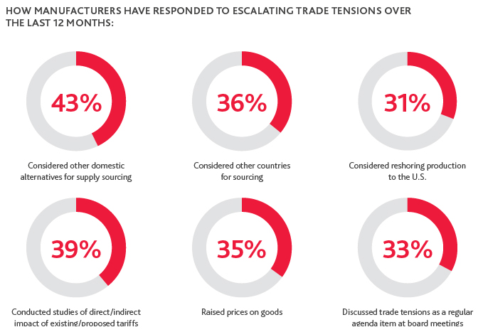 IND_2020-Manufacturing-CFO-Outlook-Survey_Images-15.jpg Graphs of How Manufacturers Have Responded to Escalating Trade Tensions Over the Last 12 Months