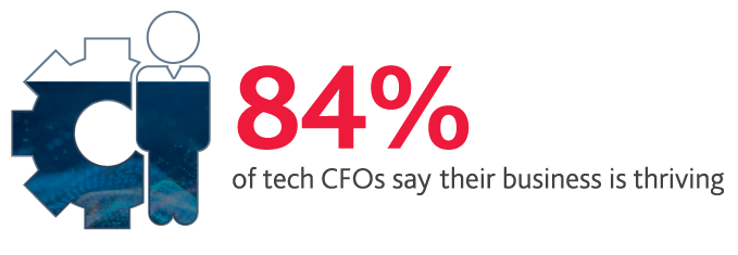 84%25 of tech CFOs say their business is thriving