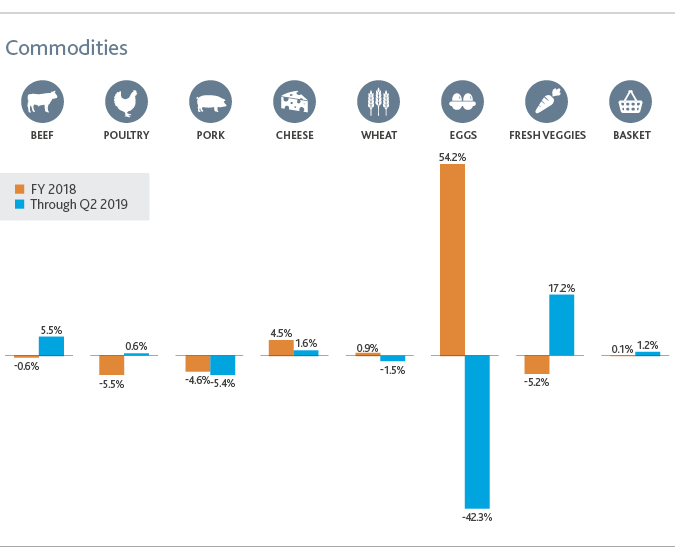 Graph of commodities for Q2 2019