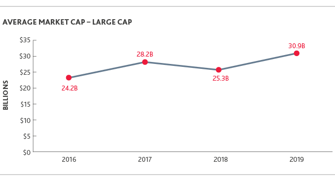 LS_Biotech-Briefing-Report_2020_line-chart_13.png Chart of Average Market Cap - Large Cap