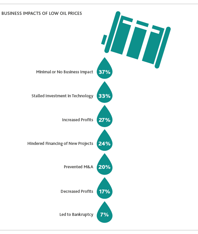 Chart depicting business impacts of low oil prices.