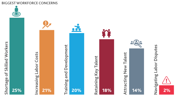 Bar char that illustrates the biggest workforce concerns.