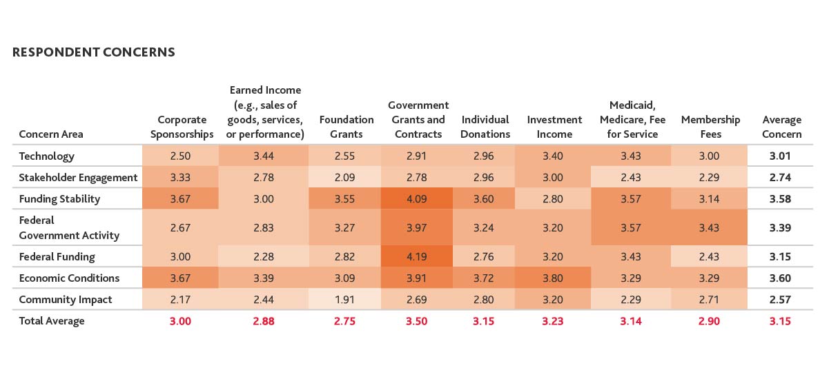 Chart shows nonprofit leaders rating their level of concern for several key issues.