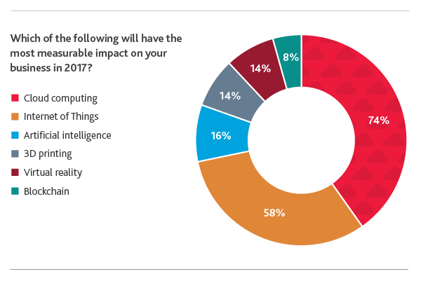 Tech-CFO-Outlook_2017_Chart-6-(1).png