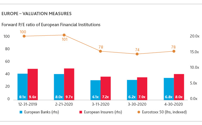 Europe - Valuation Measures