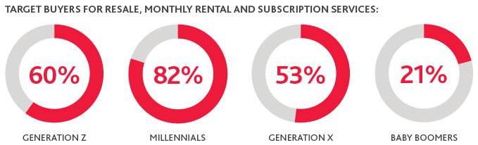 Graphic that shows the target buyers for resale, monthly rental and subscription services