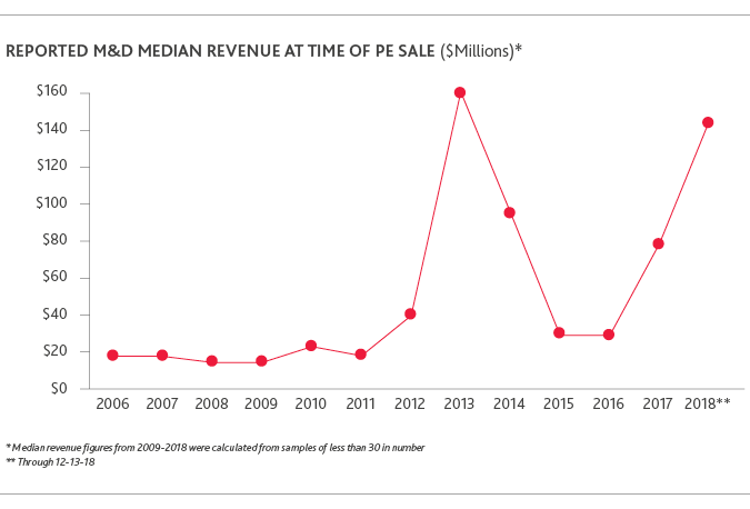 MD_Pitchbook_report_2019_chart5-(2).png