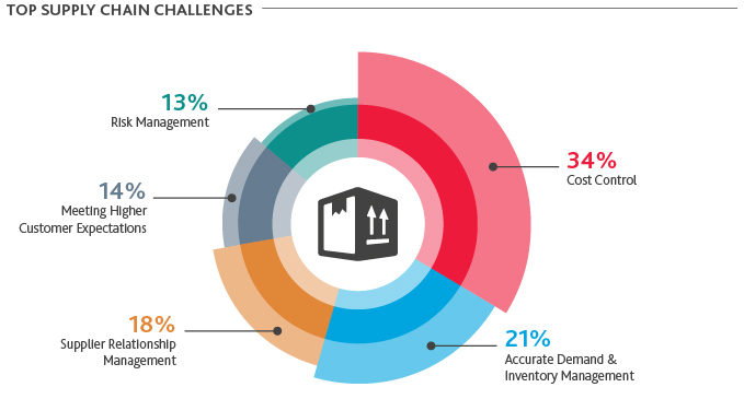 IND_2020-Manufacturing-CFO-Outlook-Survey_Images-16.jpg Chart of Top Supply Chain Challenges