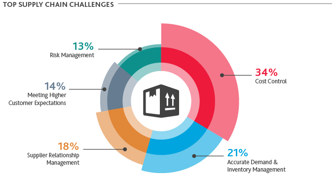 Chart of Top Supply Chain Challenges