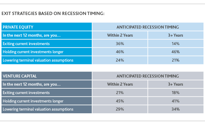 Table of exit strategies based on recession timing