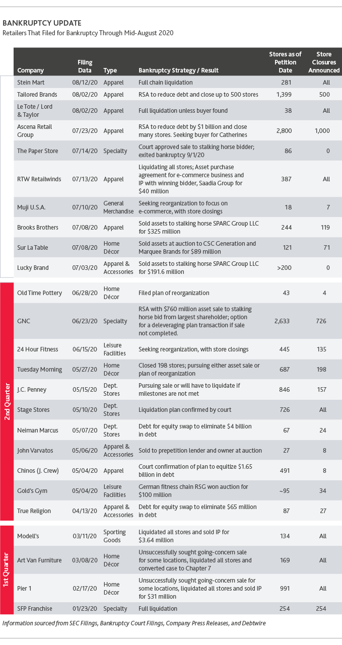 Bankruptcy Update Chart