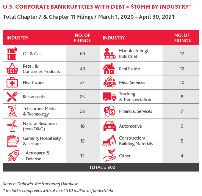 Chart Displaying U.S. Corporate Bankruptcies with Debt > $10MM by Industry