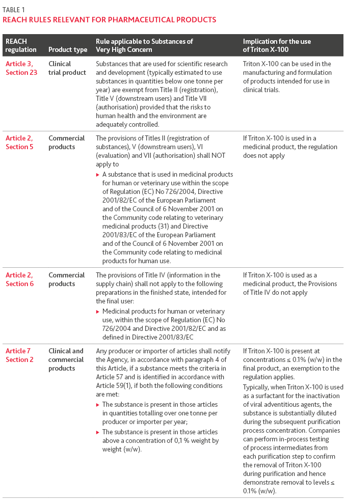 Table of REACH rules relevant for Pharmaceutical products