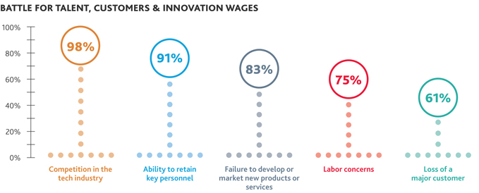 Battle for Talent, Customers & Innovation Wages