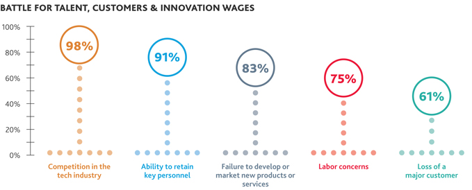 Battle for Talent, Customers & Innovation Wages Battle for Talent, Customers & Innovation Wages