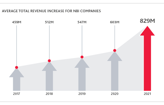 Average Total Revenue Increase for NBI Companies