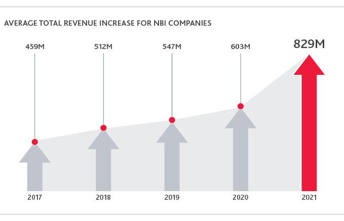 LS_Biotech-Brief-Report_Summer-2022_web-charts_2.png Average Total Revenue Increase for NBI Companies